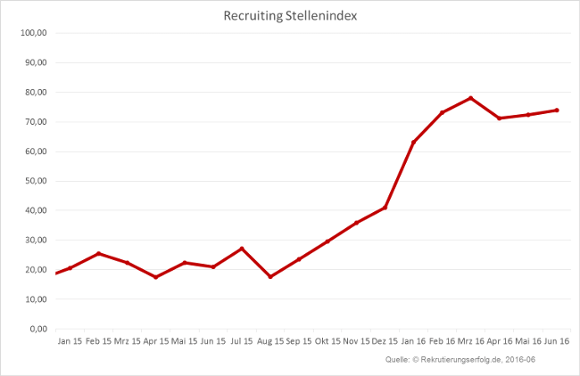 Stellenindex Recruiting bis Juni 2016